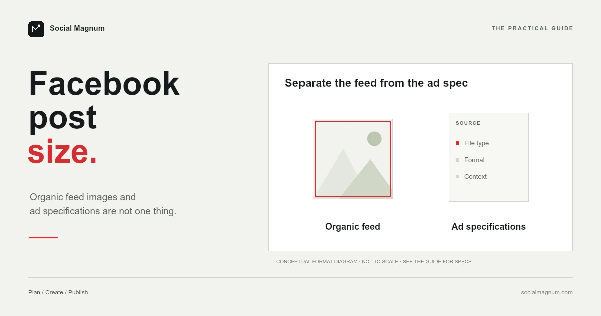 Facebook post size. Separate the feed from the ad spec.