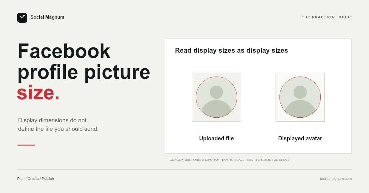 Facebook profile picture size. Read display sizes as display sizes.