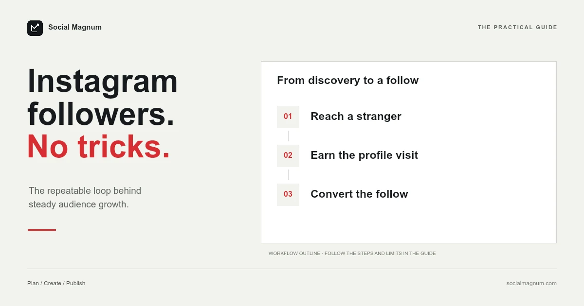 Instagram followers. No tricks. From discovery to a follow.