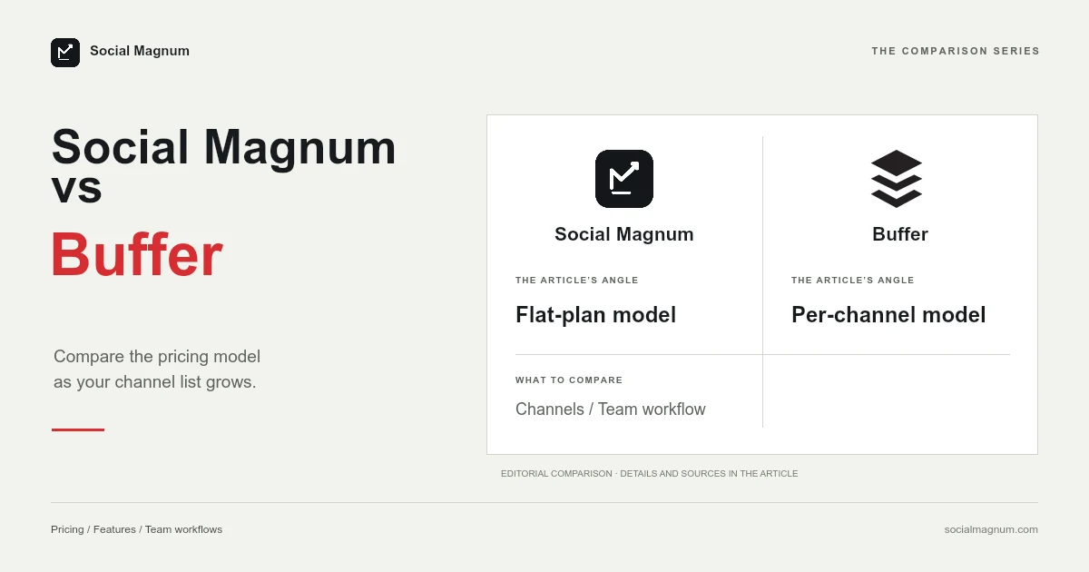 Social Magnum vs Buffer Social Magnum and Buffer logos.