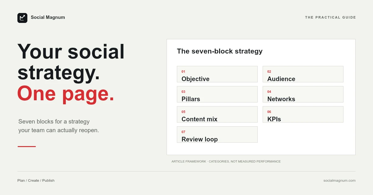 Your social strategy. One page. The seven-block strategy.