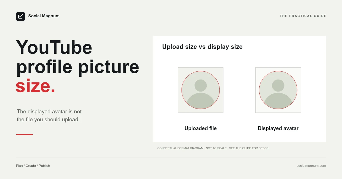 YouTube profile picture size. Upload size vs display size.