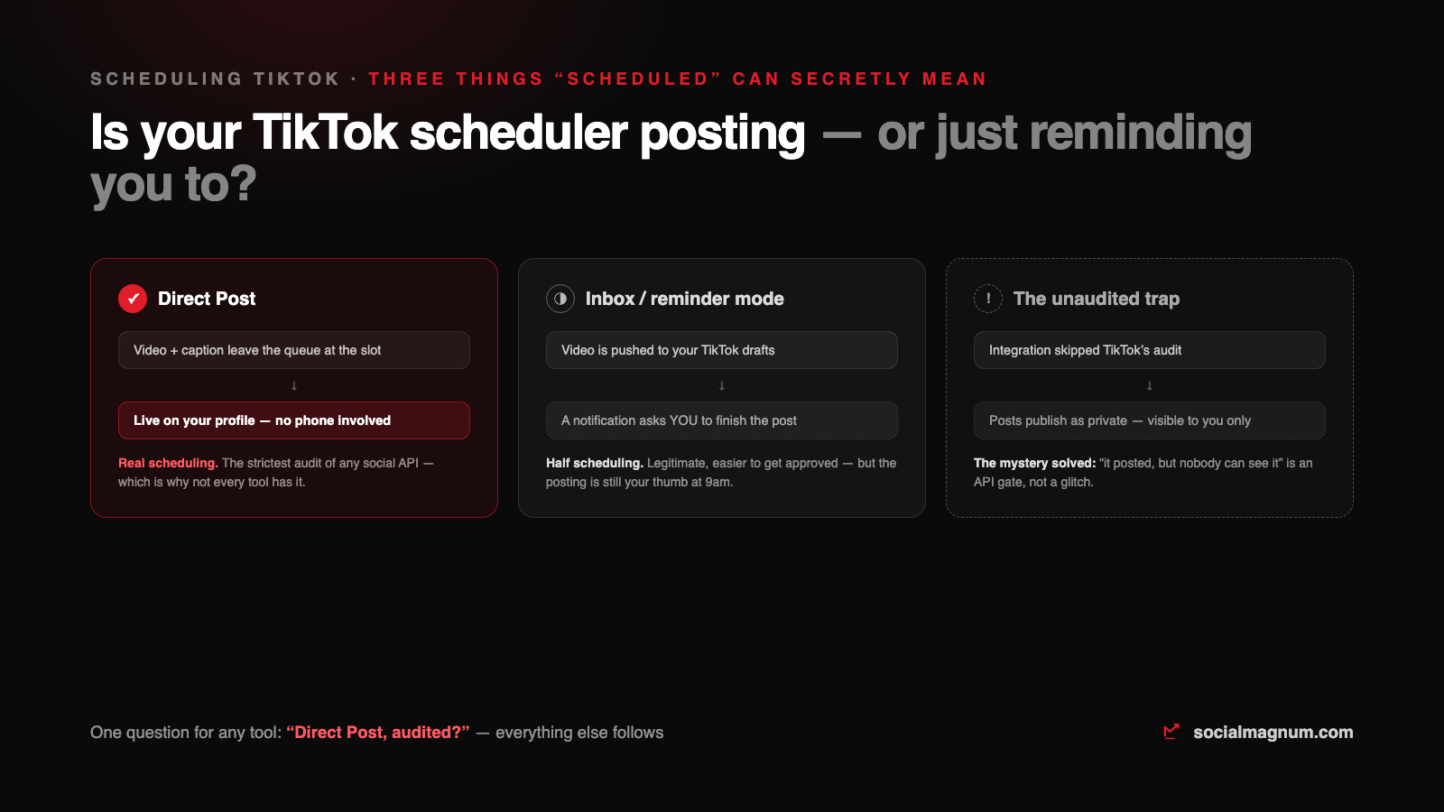 Scheduling TikTok posts: direct post publishes to the profile, inbox mode only sends a reminder, and unaudited integrations publish as private-only