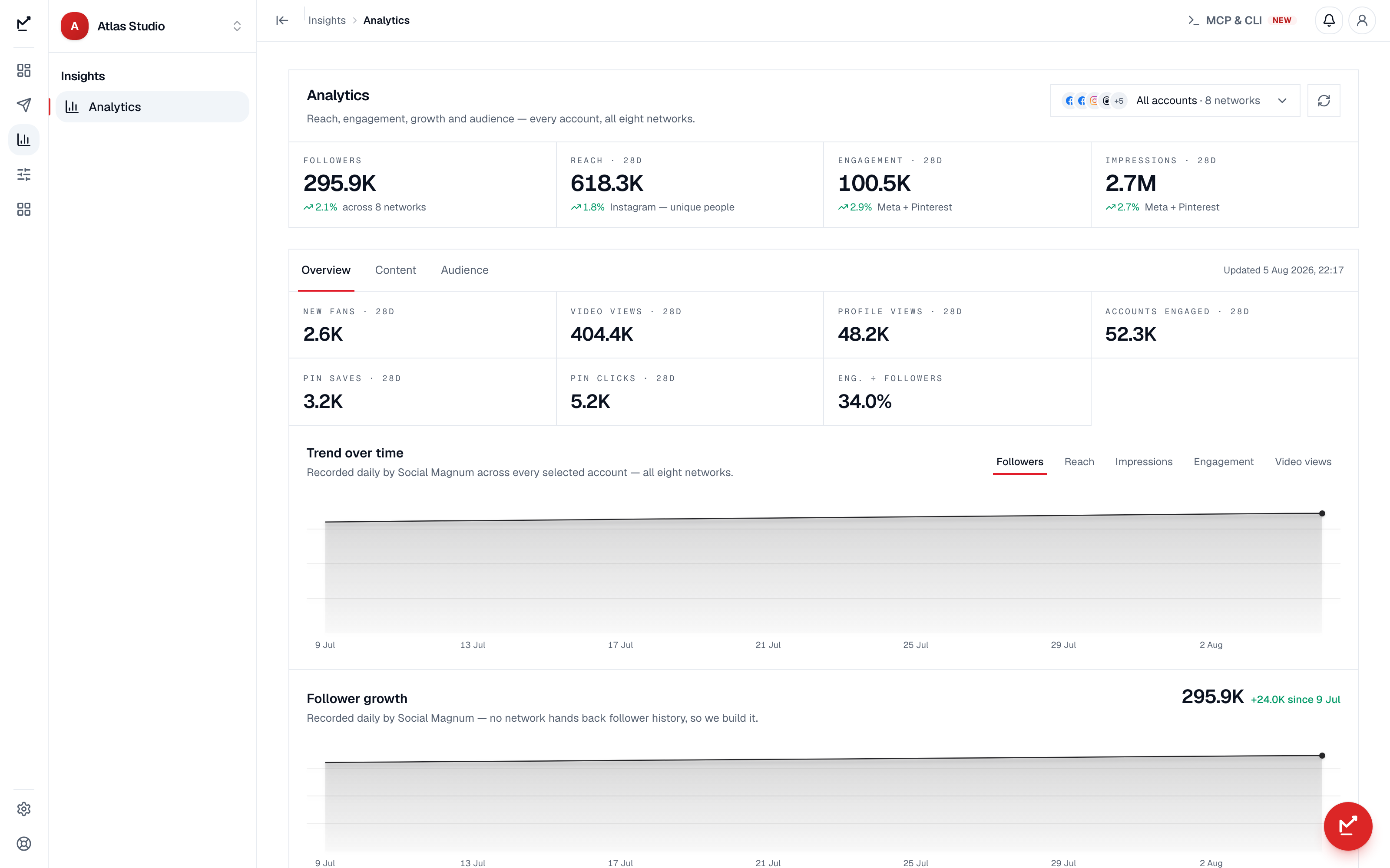 Social media analytics dashboard showing per-network metrics with honestly labelled time windows